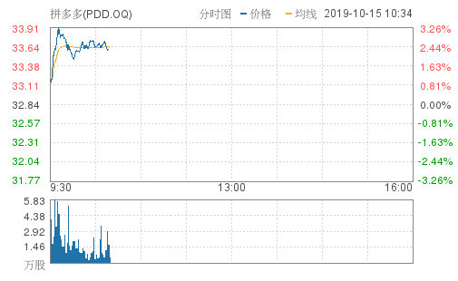 道指站上27000点!美股三大指数均涨逾1%,拼多多涨近3%